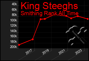 Total Graph of King Steeghs