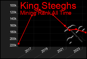 Total Graph of King Steeghs