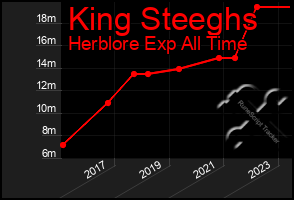 Total Graph of King Steeghs