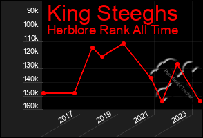 Total Graph of King Steeghs