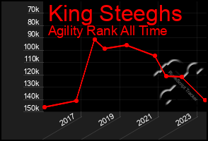 Total Graph of King Steeghs