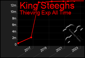 Total Graph of King Steeghs