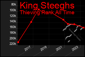 Total Graph of King Steeghs