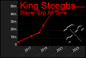 Total Graph of King Steeghs