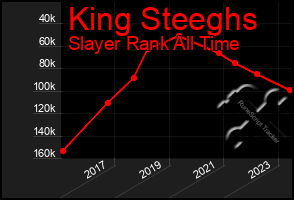 Total Graph of King Steeghs