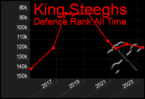 Total Graph of King Steeghs