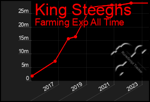 Total Graph of King Steeghs