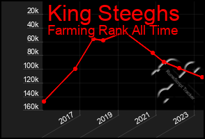 Total Graph of King Steeghs