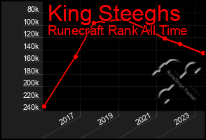 Total Graph of King Steeghs