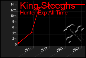 Total Graph of King Steeghs