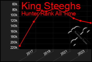 Total Graph of King Steeghs