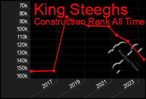 Total Graph of King Steeghs