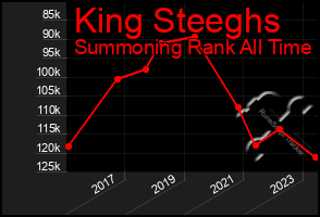 Total Graph of King Steeghs