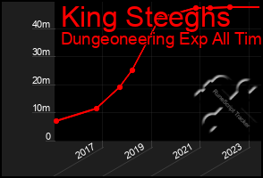 Total Graph of King Steeghs