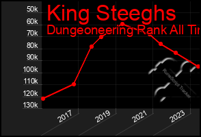 Total Graph of King Steeghs