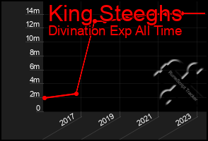 Total Graph of King Steeghs