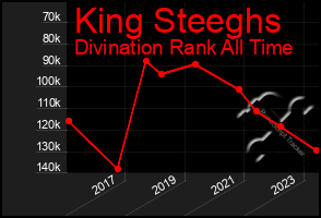 Total Graph of King Steeghs