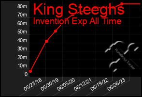 Total Graph of King Steeghs