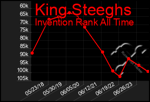 Total Graph of King Steeghs