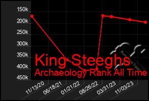 Total Graph of King Steeghs