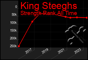 Total Graph of King Steeghs