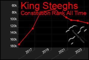 Total Graph of King Steeghs