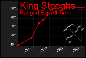 Total Graph of King Steeghs