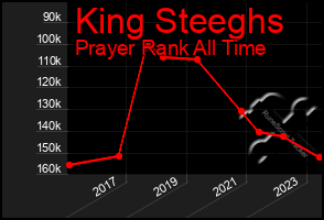 Total Graph of King Steeghs