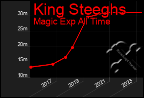 Total Graph of King Steeghs