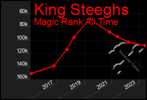 Total Graph of King Steeghs