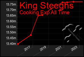 Total Graph of King Steeghs