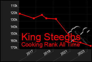 Total Graph of King Steeghs