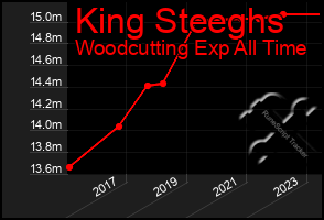 Total Graph of King Steeghs