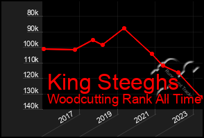 Total Graph of King Steeghs