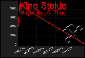 Total Graph of King Stokie
