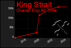 Total Graph of King Strait