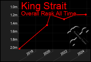 Total Graph of King Strait