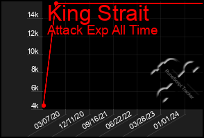 Total Graph of King Strait