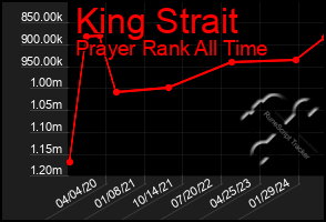 Total Graph of King Strait