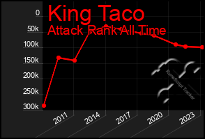 Total Graph of King Taco