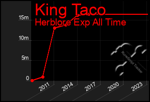 Total Graph of King Taco