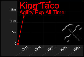 Total Graph of King Taco