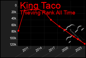 Total Graph of King Taco