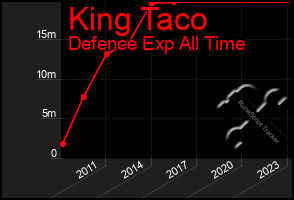 Total Graph of King Taco