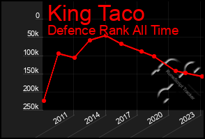 Total Graph of King Taco