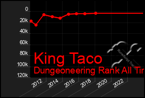 Total Graph of King Taco
