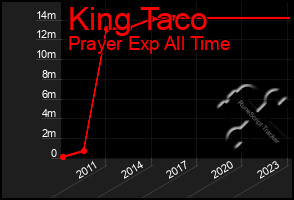 Total Graph of King Taco