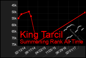 Total Graph of King Tarcil