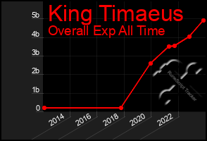 Total Graph of King Timaeus