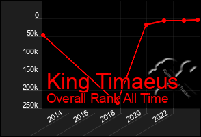 Total Graph of King Timaeus